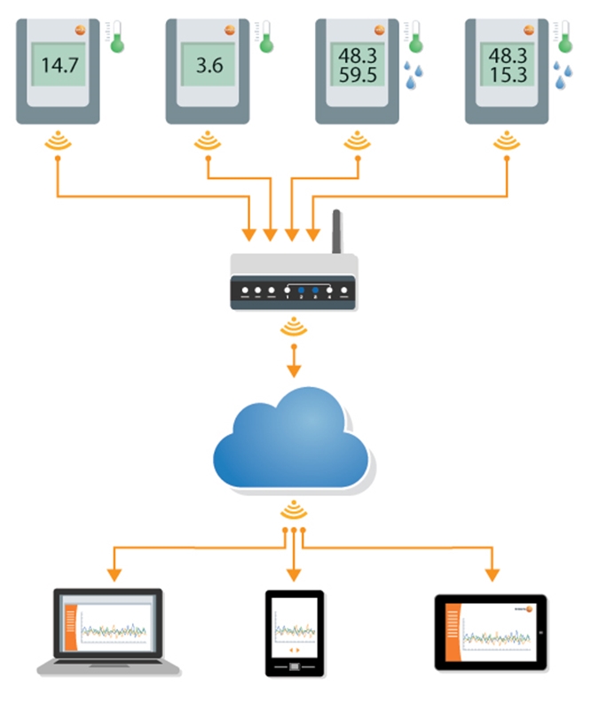 The testo Saveris 2 is a perfect tool for monitoring the safety of your produce.